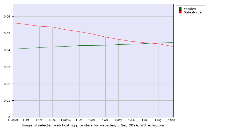 Historical trends in the usage of Yandex vs. Salesforce