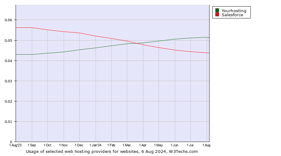 Historical trends in the usage of Yourhosting vs. Salesforce