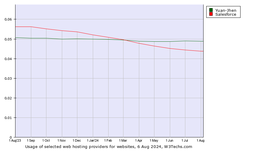 Historical trends in the usage of Yuan-Jhen vs. Salesforce