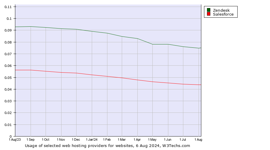 Historical trends in the usage of Zendesk vs. Salesforce