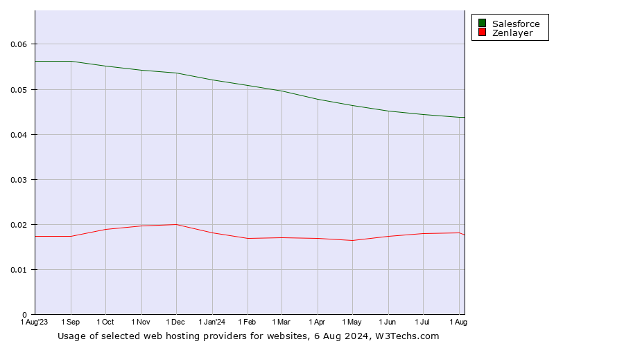 Historical trends in the usage of Salesforce vs. Zenlayer