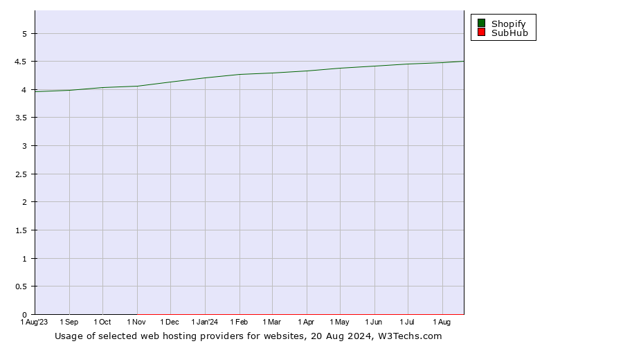 Historical trends in the usage of Shopify vs. SubHub