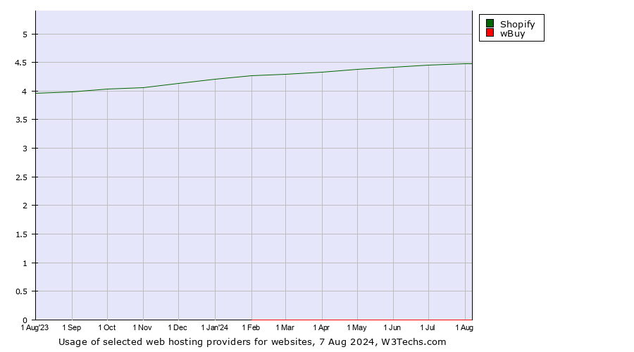 Historical trends in the usage of Shopify vs. wBuy