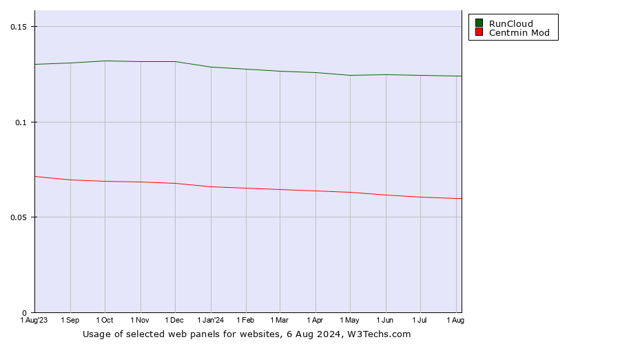 Historical trends in the usage of RunCloud vs. Centmin Mod