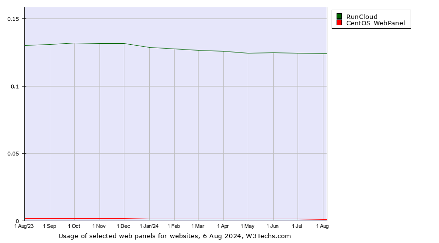 Historical trends in the usage of RunCloud vs. CentOS WebPanel