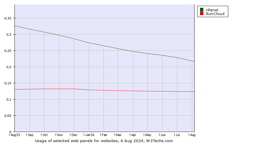 Historical trends in the usage of cPanel vs. RunCloud