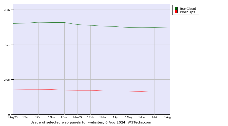 Historical trends in the usage of RunCloud vs. WordOps