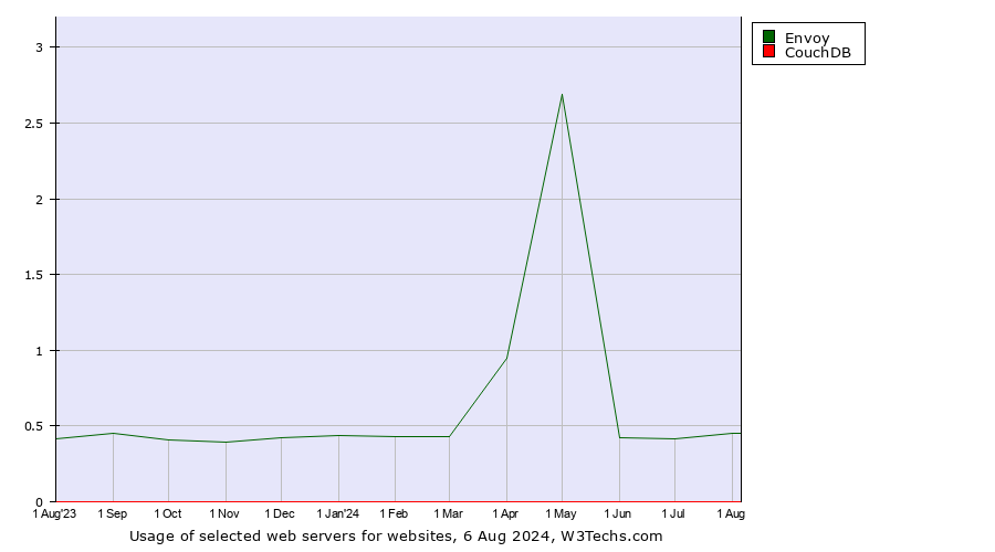 Historical trends in the usage of Envoy vs. CouchDB