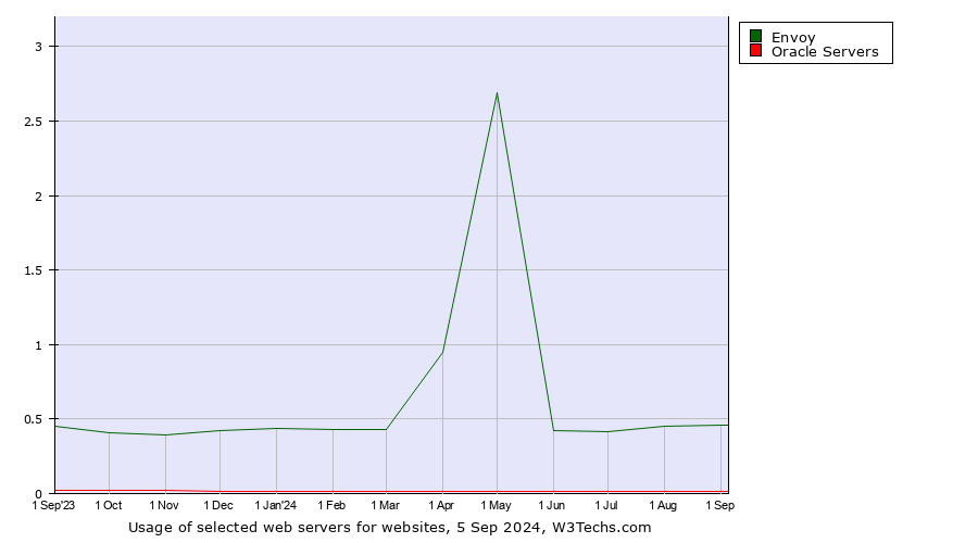 Historical trends in the usage of Envoy vs. Oracle Servers