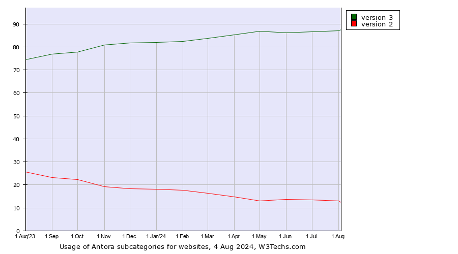 Historical trends in the usage statistics of Antora versions