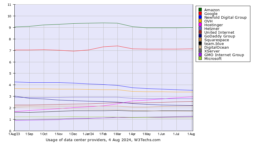 Historical trends in the usage statistics of data center providers