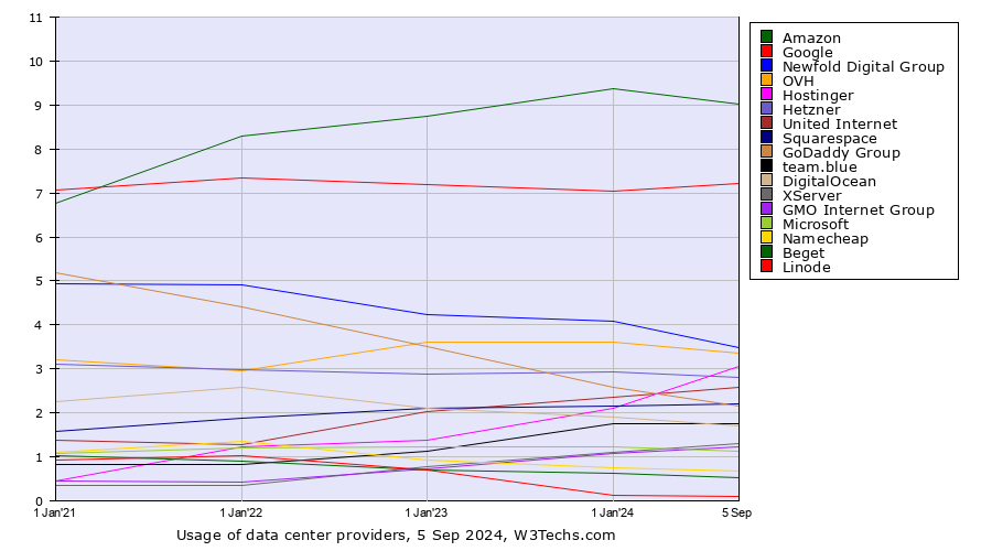 Historical yearly trends in the usage statistics of data center providers