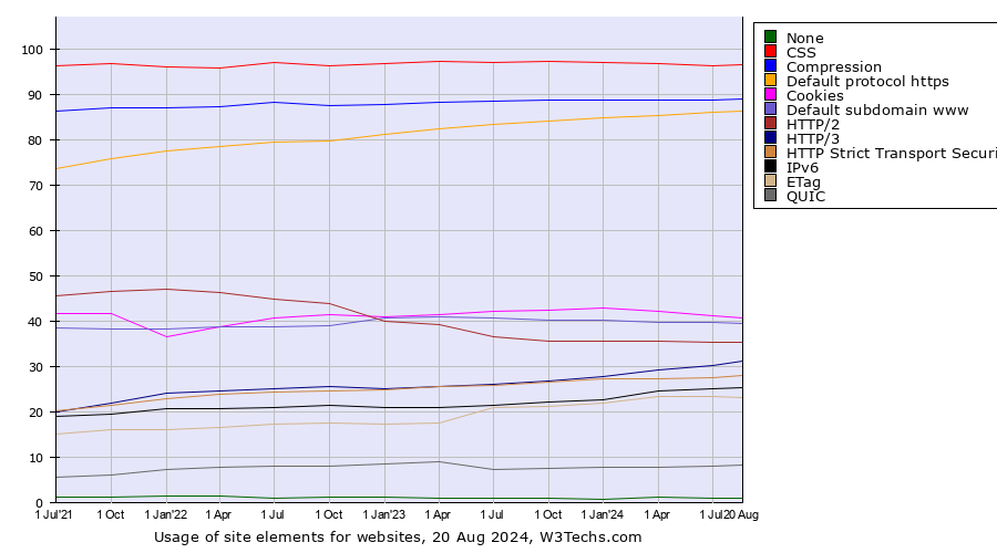 Historical quarterly trends in the usage statistics of site elements for websites