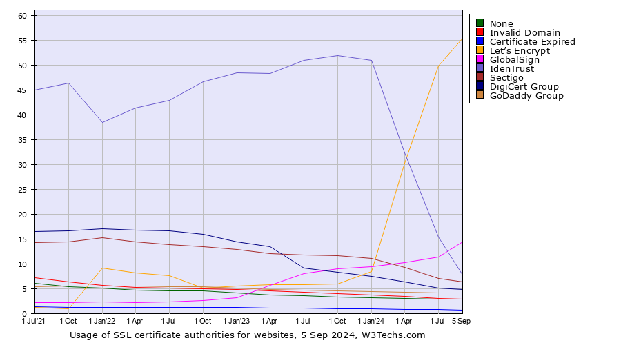 Historical quarterly trends in the usage statistics of ssl certificate authorities for websites