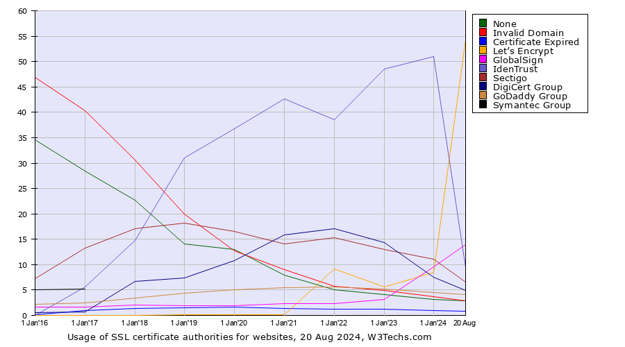 Historical yearly trends in the usage statistics of ssl certificate authorities for websites