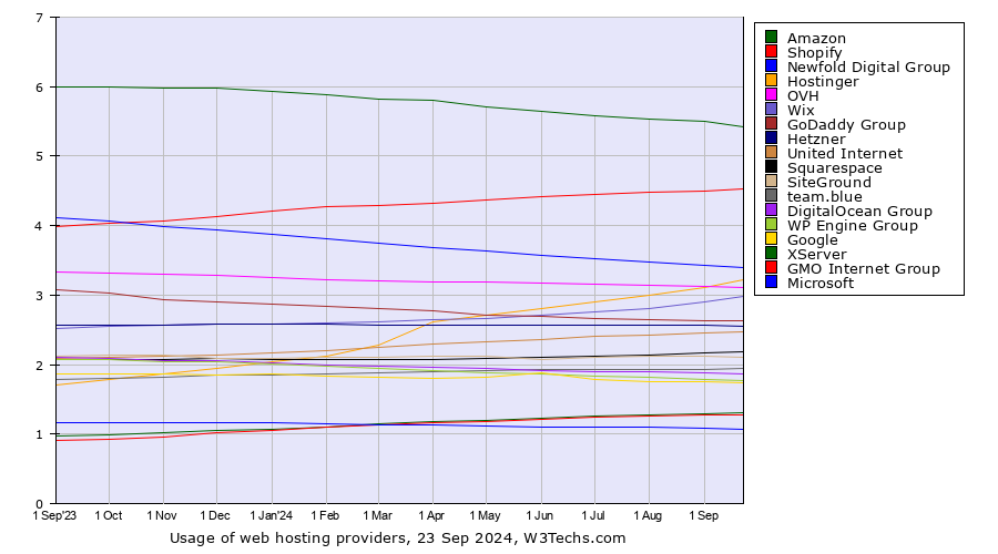 Historical trends in the usage statistics of web hosting providers