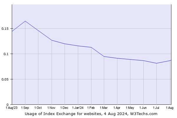 Historical trends in the usage of Index Exchange