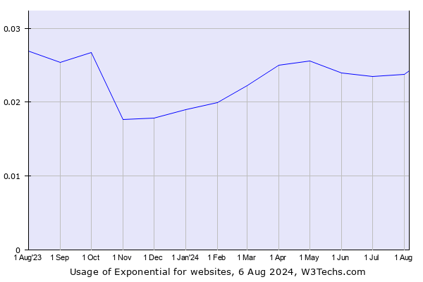 Historical trends in the usage of Exponential