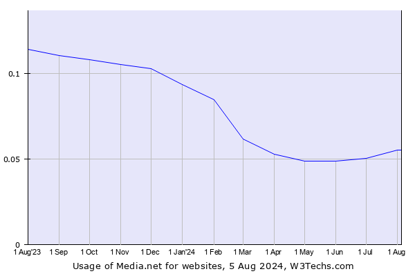 Historical trends in the usage of Media.net