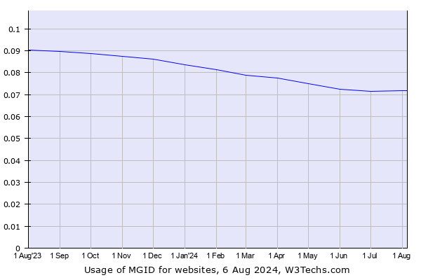 Historical trends in the usage of MGID