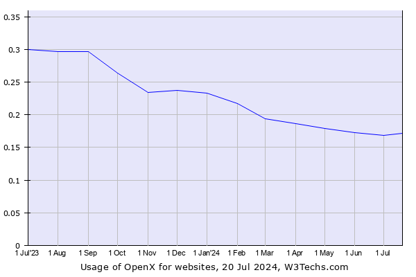 Historical trends in the usage of OpenX