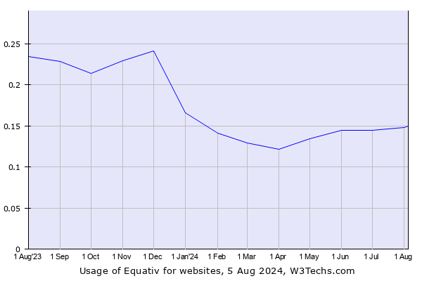 Historical trends in the usage of Equativ