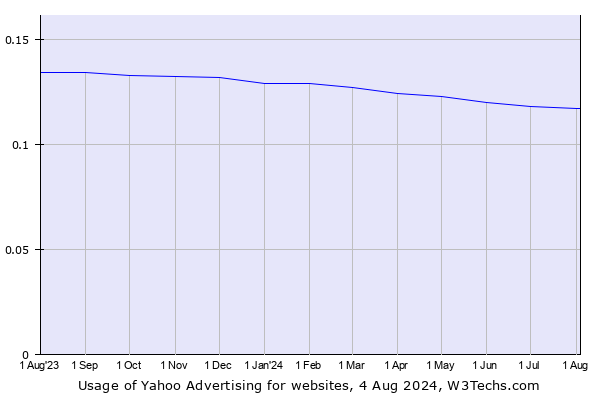 Historical trends in the usage of Yahoo Advertising