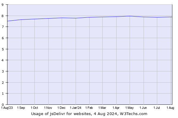 Historical trends in the usage of jsDelivr