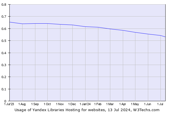 Historical trends in the usage of Yandex Libraries Hosting