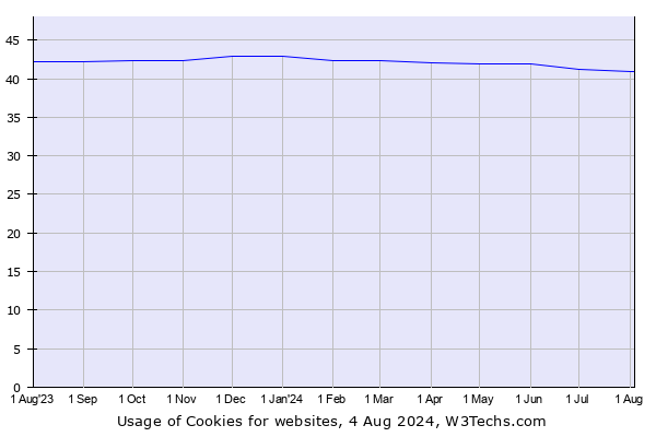 Historical trends in the usage of Cookies