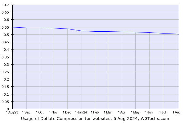 Historical trends in the usage of Deflate Compression