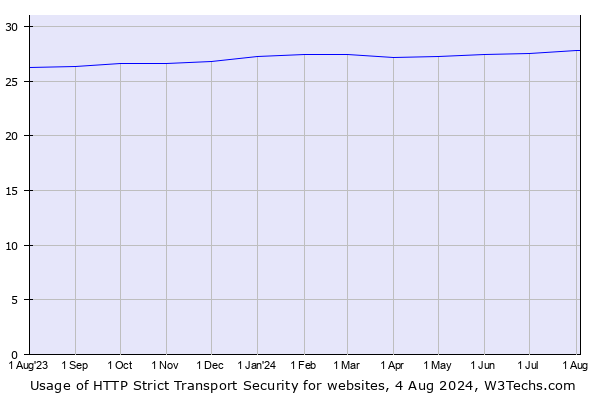 Historical trends in the usage of HTTP Strict Transport Security