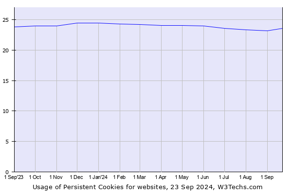 Historical trends in the usage of Persistent Cookies