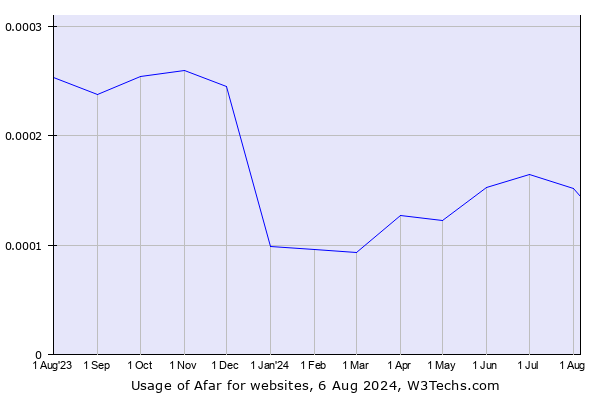 Historical trends in the usage of Afar