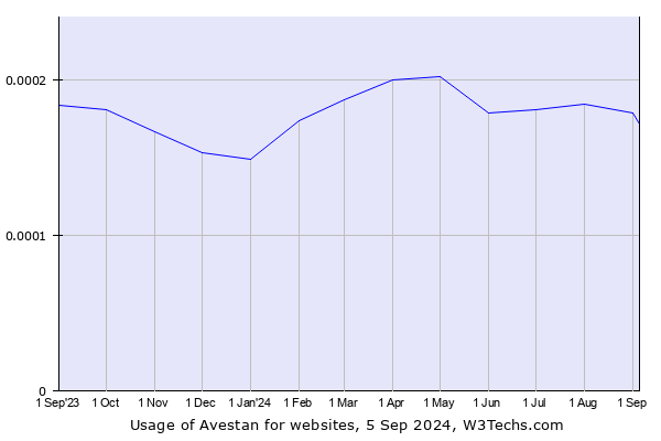 Historical trends in the usage of Avestan