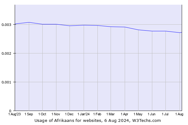 Historical trends in the usage of Afrikaans