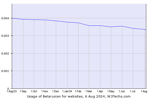 Historical trends in the usage of Belarusian