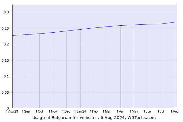 Historical trends in the usage of Bulgarian