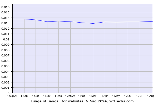 Historical trends in the usage of Bengali