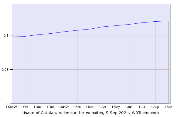 Historical trends in the usage of Catalan, Valencian