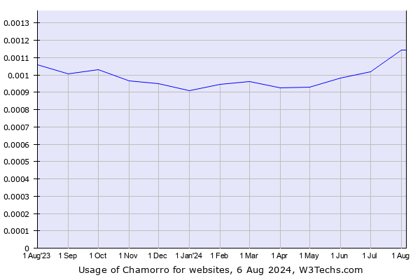 Historical trends in the usage of Chamorro