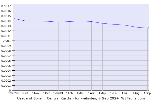 Historical trends in the usage of Sorani, Central Kurdish