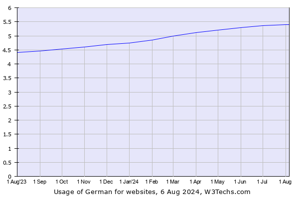 Historical trends in the usage of German