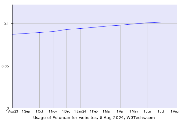 Historical trends in the usage of Estonian