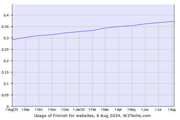 Historical trends in the usage of Finnish