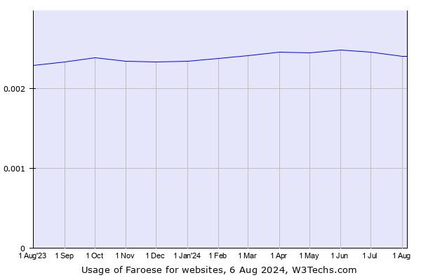 Historical trends in the usage of Faroese