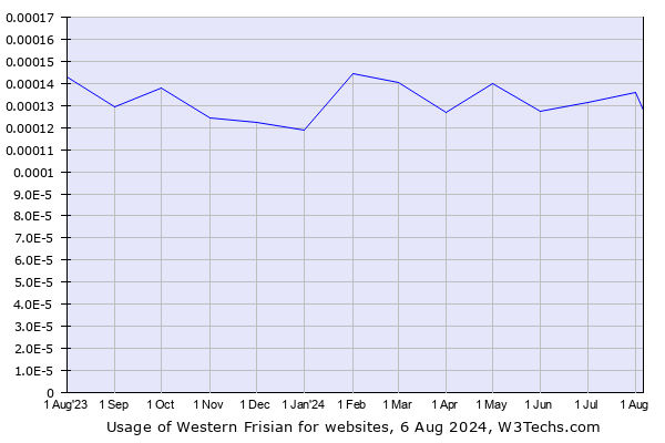 Historical trends in the usage of Western Frisian