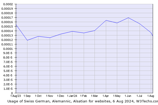 Historical trends in the usage of Swiss German, Alemannic, Alsatian