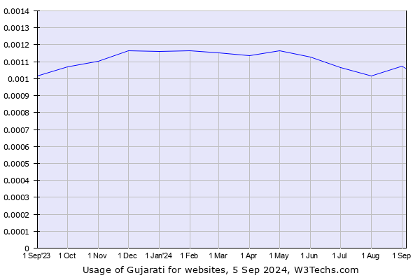 Historical trends in the usage of Gujarati