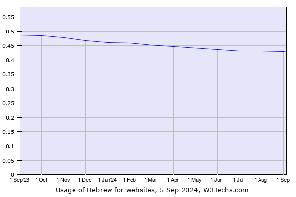 Historical trends in the usage of Hebrew